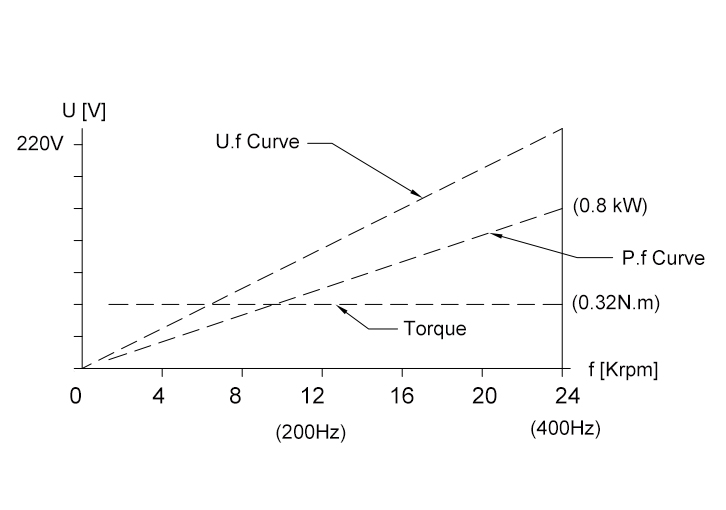 0.8 kW Water Cooled CNC Spindle Motor Curve Graph